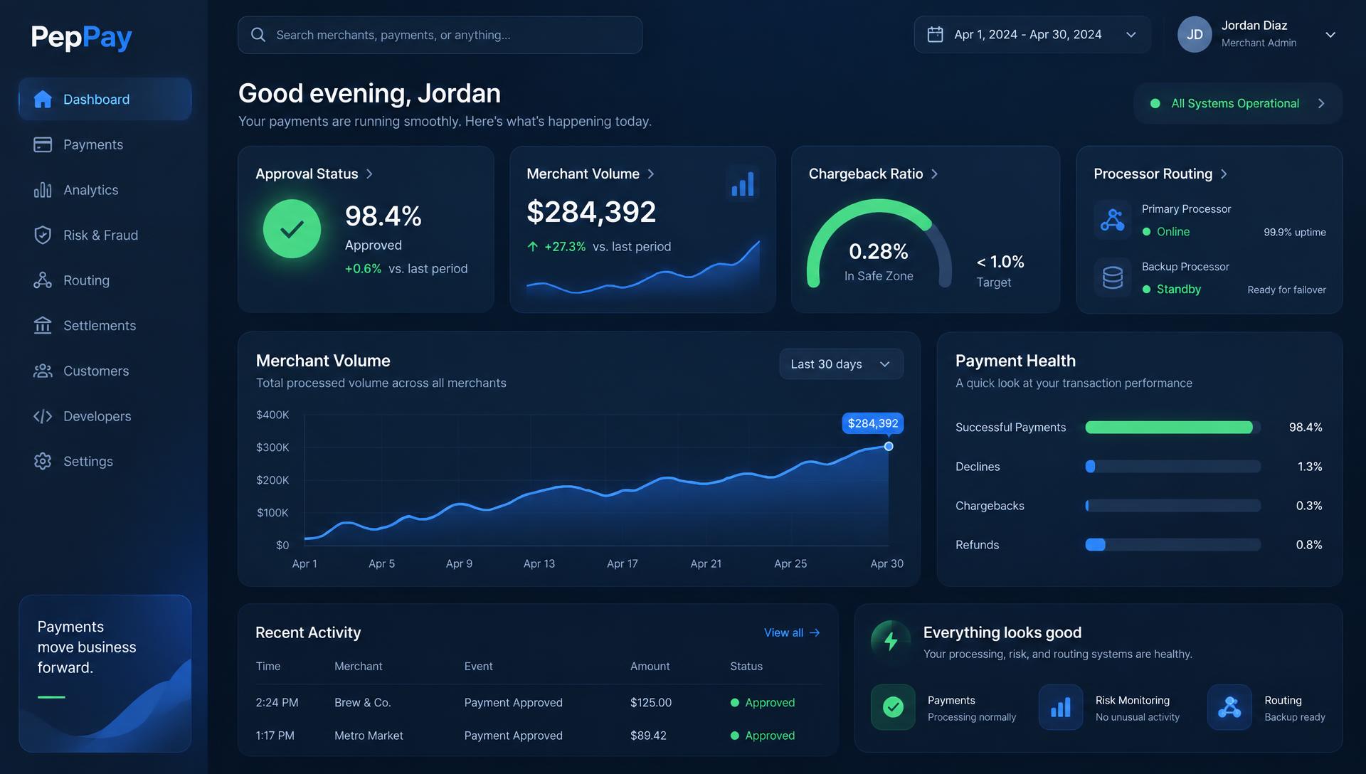 PepPay merchant dashboard with volume, approval status, chargeback monitoring, and processor routing